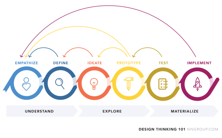 design thinking